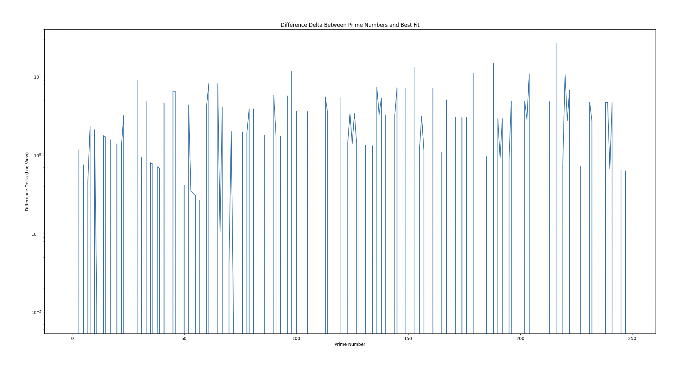 First 250 primes log Y difference delta