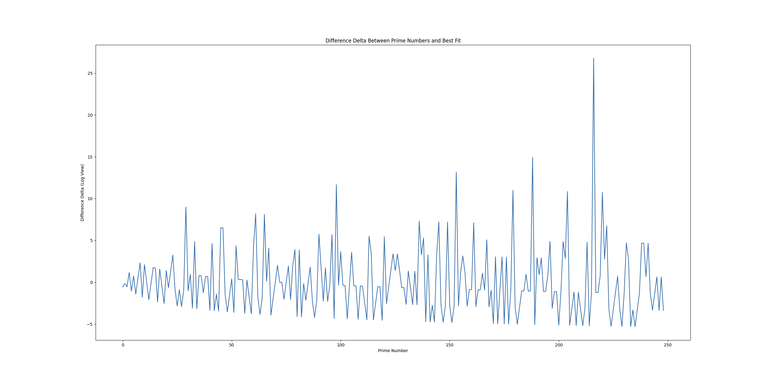 First 250 primes NO LOG difference delta