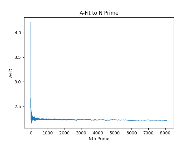 A-fit equation