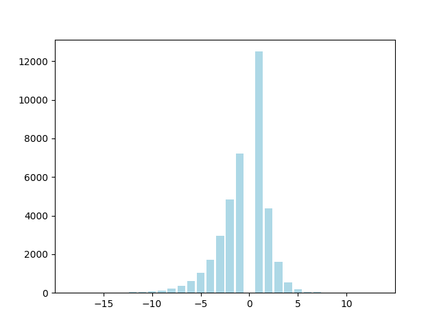 A-Fit Gaussian Reversals Histogram