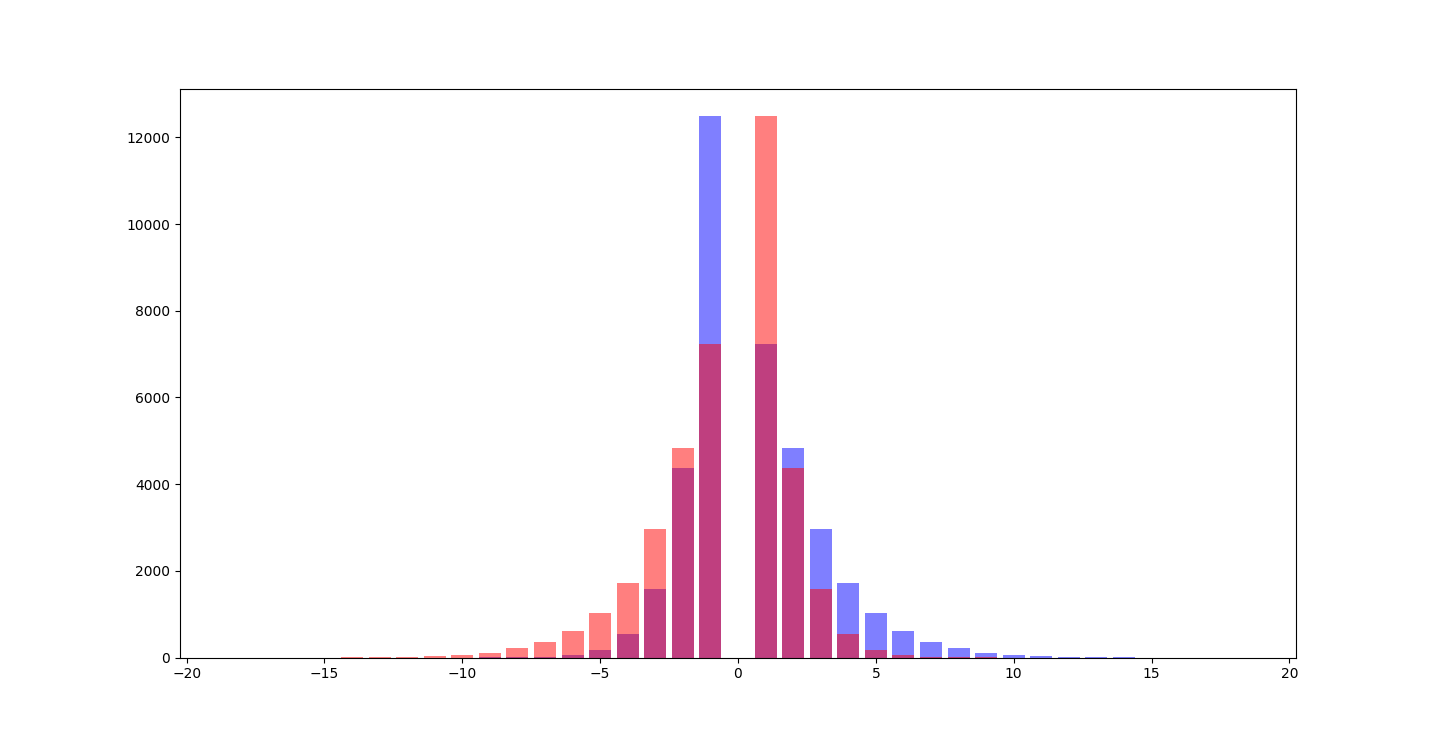 Y and A overlapping frequency of delta direction adjustment