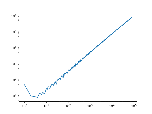 B-fit X & Y log scale