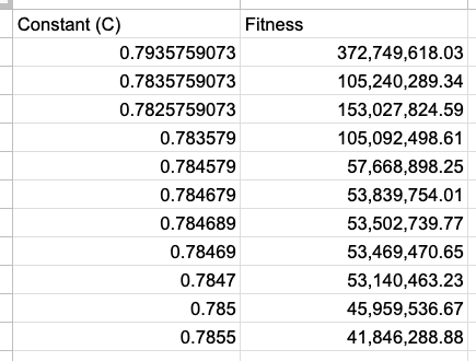 Constant tweaking results