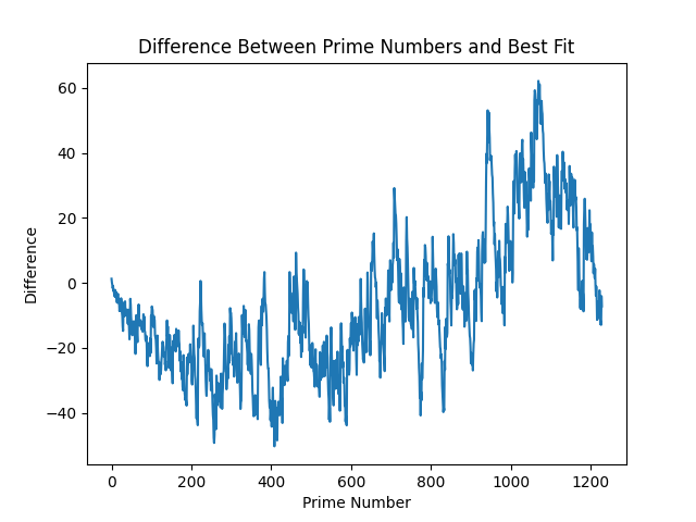 Difference in prediction and primes of x*log(x,y)