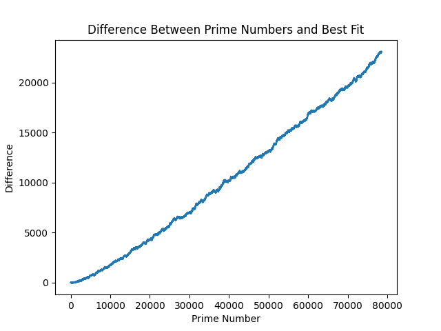 Difference in prediction and primes of x*log(x,y) for 1 million primes