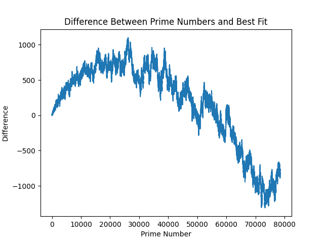 Constant fitting best difference