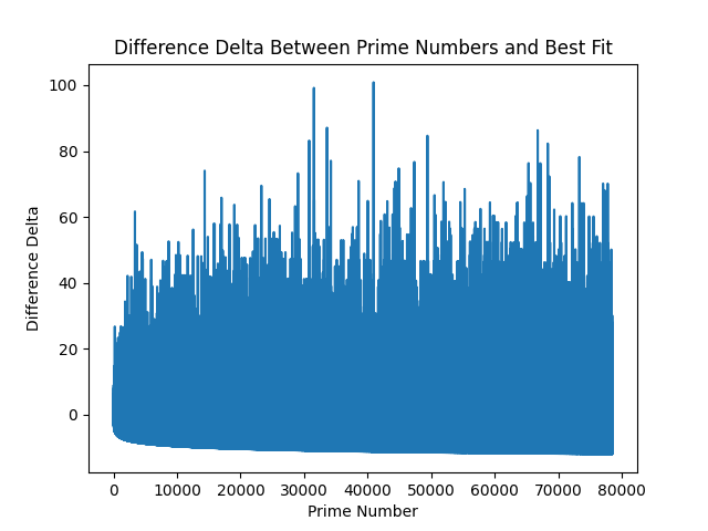 Delta of the difference values