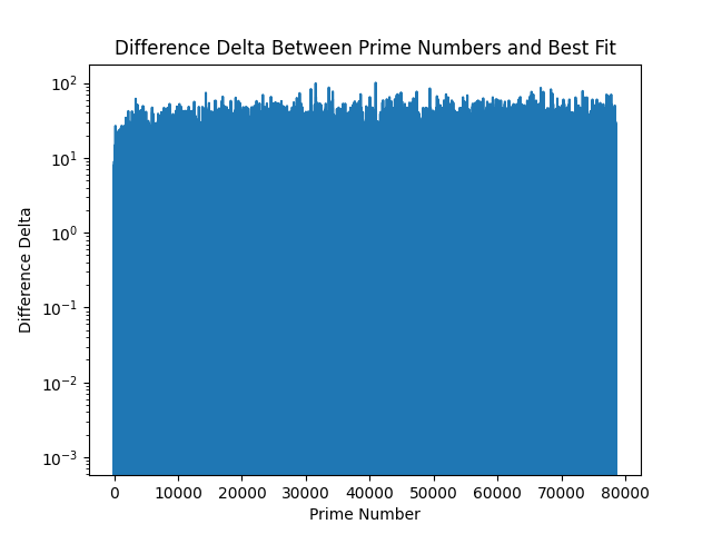 1,000,000 log Y difference delta