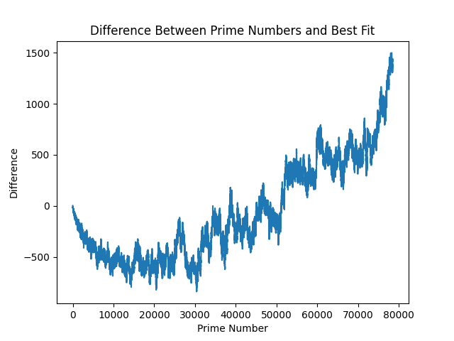 Difference in prediction and primes with a new fitness