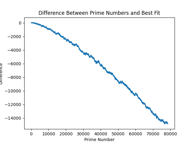 Sinusoidal difference