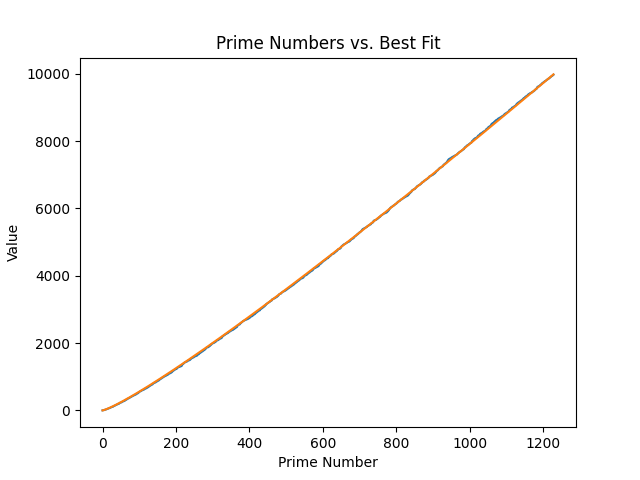 Primes versus best-fit x*log(x,y)