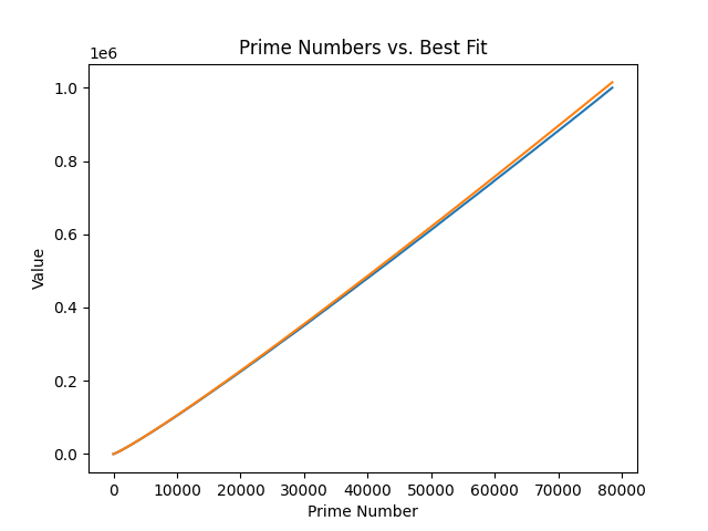 Sinusoidal equation plotted