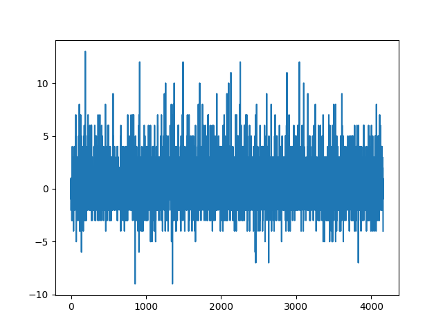 Y-A Difference, Delta, Frequency Analysis