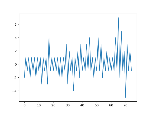 Y-A Difference, Delta, Frequency Analysis upto 75