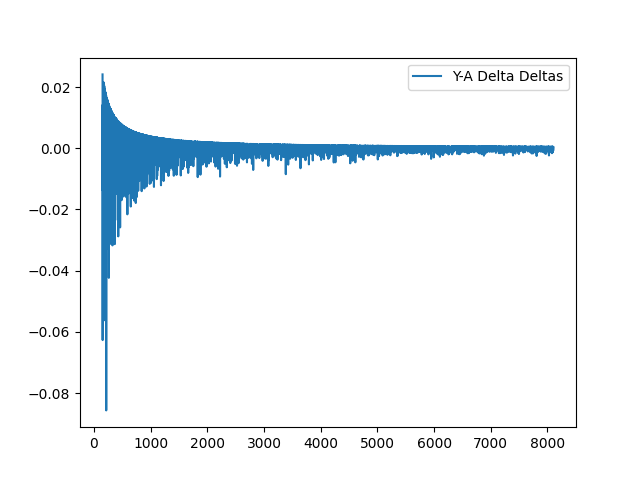 Y-A Diff Deltas