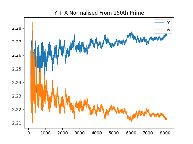 Y & A Standardised overlapping from 150