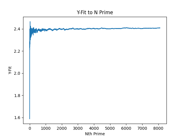 Y-fit equation