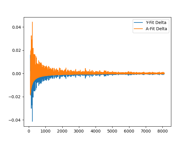Y-fit deltas