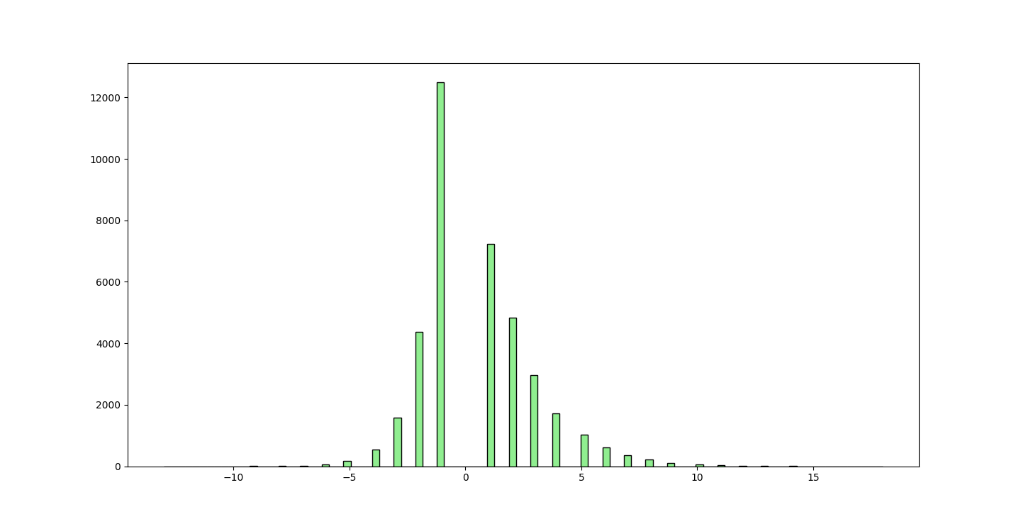 Y-Fit Gaussian Reversals Histogram