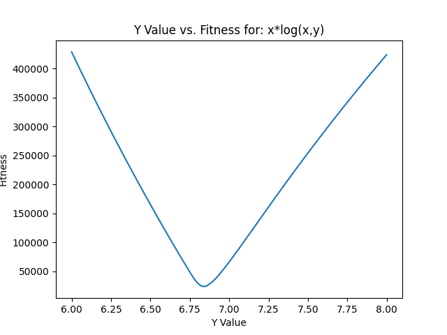 Y values over x*log(x,y)